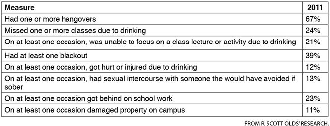 Percent of 2011 KSU undergraduates with alcohol related problems since the beginning of the academic year.