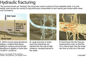 Graphic diagrams how hydraulic fracturing, the controversial process known as fracking, is being used across the U.S. to tap previously unreachable oil and natural gas locked deep within rock formations. Graphic courtesy of MCT Campus.