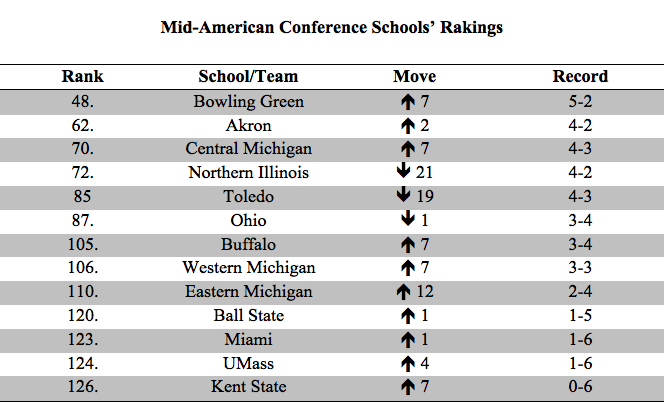 Mid-American Conference Schools Rankings