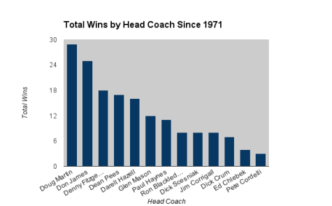 Despite only coaching four seasons at Kent State, James ranks fourth in program history in total wins (25) and has the second most victories since 1971.
