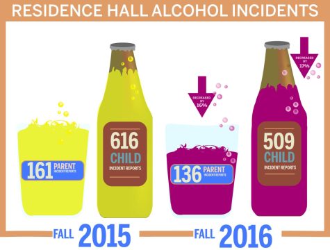 A “parent incident” is the report of alcohol in a room on campus. A “child incident” is the number of people involved in each parent incident.