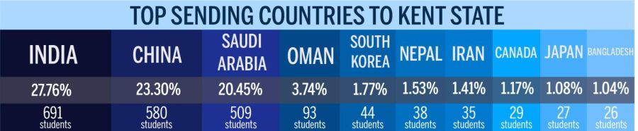 Top sending countries of international students enrolled at Kent State University from the 15th Day Report. February 1, 2017.
