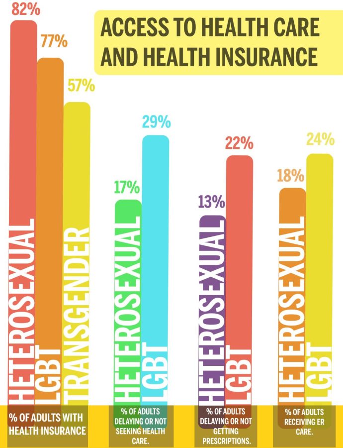 In a study done by the Center for American Progress, the center found there were disparities in health and insurance coverage between LGBTQ people and heterosexuals.