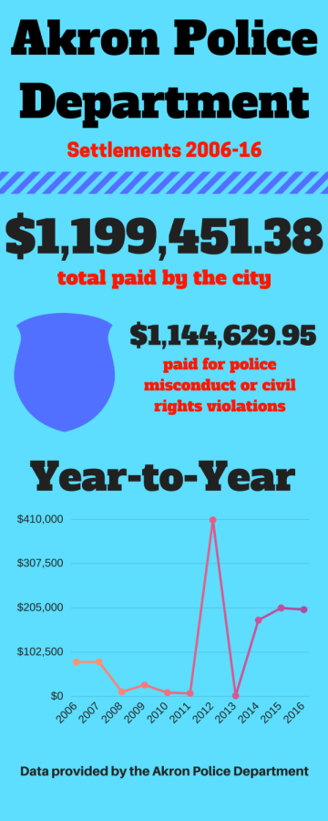 Akron Police Department settlements from 2006-2016.