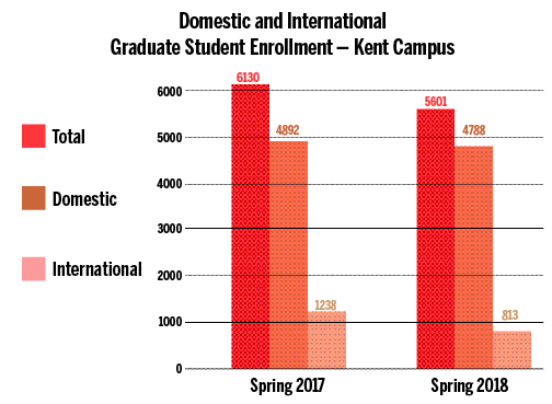 Domestic and international graduate student enrollment