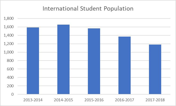 International student population