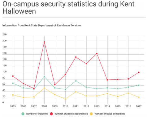 This infographic was created on infogram.com using data provided by the Kent State Department of Residence Services. 