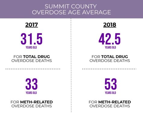 Average age for Summit County total drug overdoses and meth-related overdoses between 2017 and 2018. 
