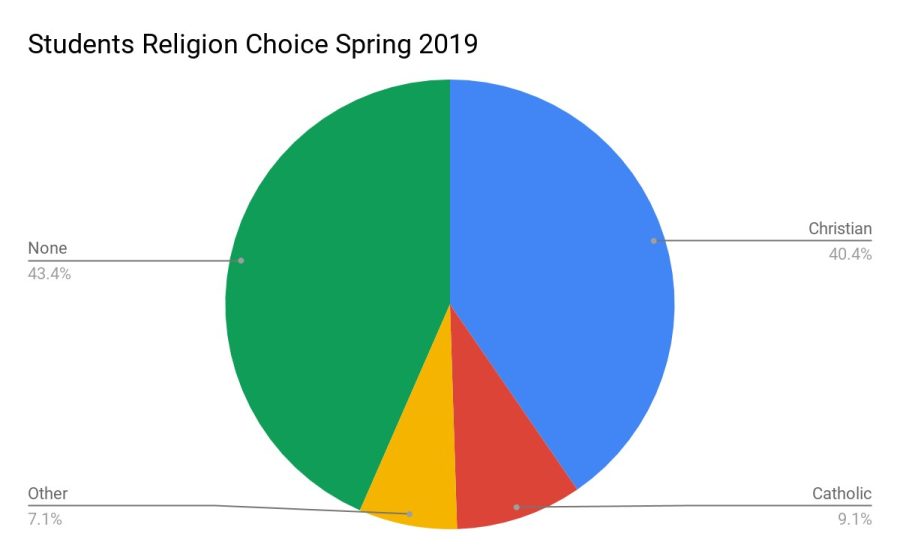 A visual breakdown of 99 student responses about their personal religious beliefs, surveyed across two Spring 2019 sections of Prof. Larry Terkels World Religions classes. 