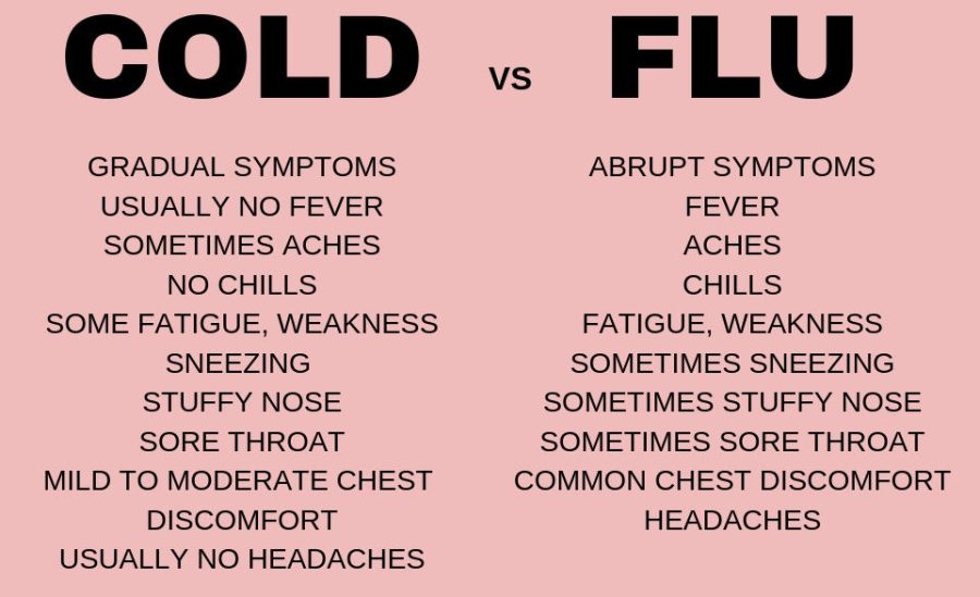 Flu vs cold