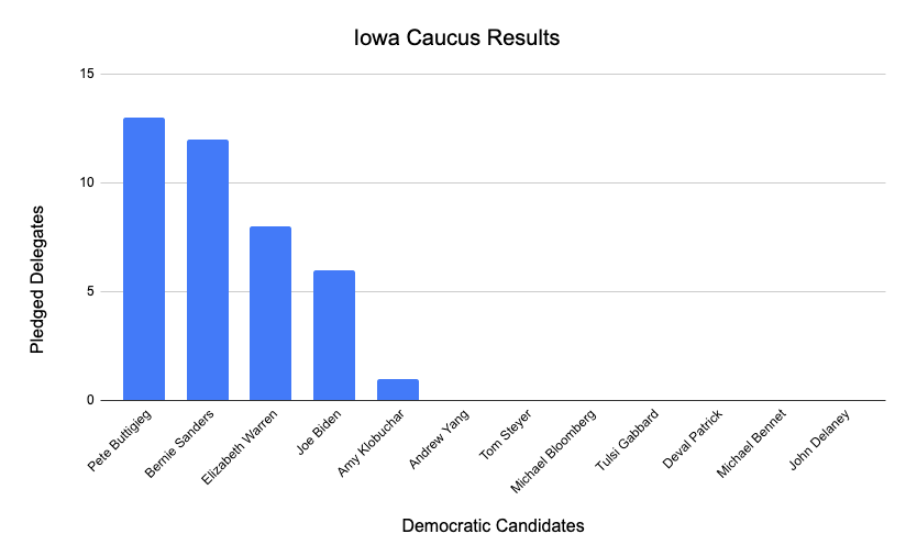 Based+off+of+New+York+Times+Live+Iowa+Caucus+Results+on+Feb.+10%2C+2020.%C2%A0