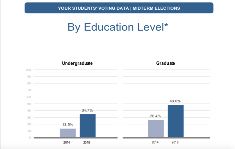 Percentages displayed indicate the voting rate in both undergraduate and graduate students enrolled. 