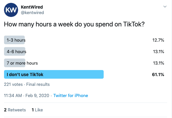 Out of 221 votes, voters stated how long they would spend on TikTok throughout the time period of the week. 