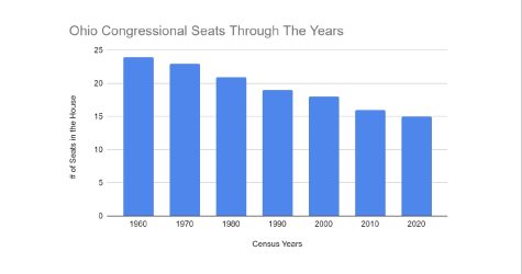 The number of House of Representative districts in Ohio dropped from a peak of 24, following the 1960 census, to a projected 15, following the 2020 census.