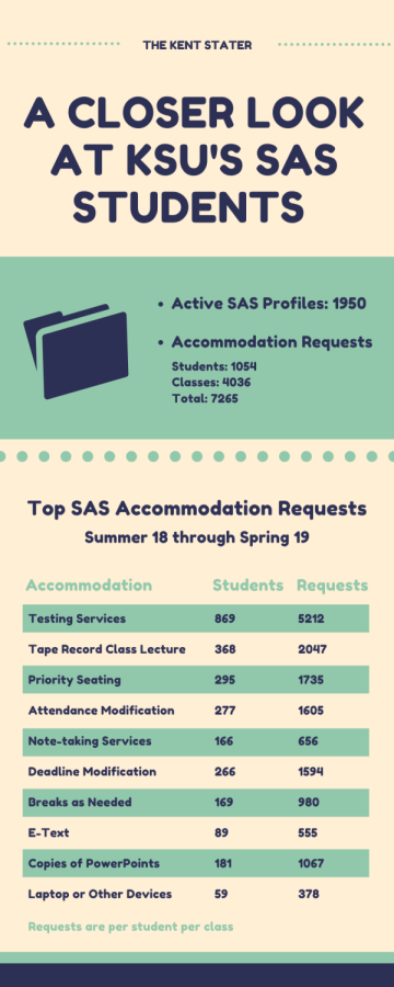 Information from the 2018/2019 Annual Impact Report for Student Accessibility Services