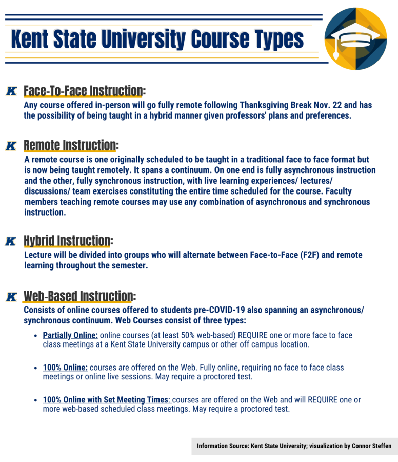 Kent State University Course Types