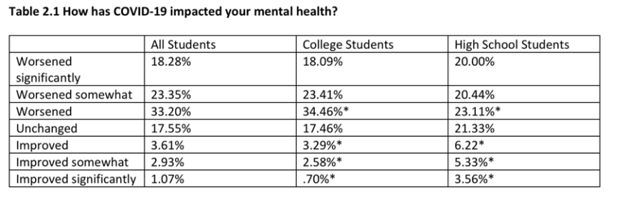 A chart from the Active Minds study. The asterisk (*) indicates a statistically significant difference in answers from college vs. high school students. In this study, college students are those seeking a bachelor’s degree, and high school students are those seeking a high school diploma. 