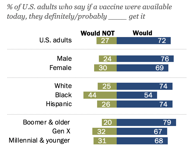 Results from a survey conducted April 29-May 5, 2020 by Pew Research Center.