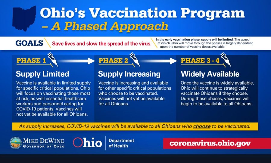 The different phases Ohio is going through to supply the vaccine.