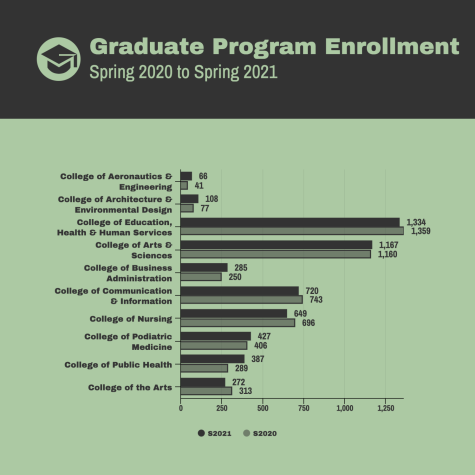 Graphic: Grad Program Enrollment