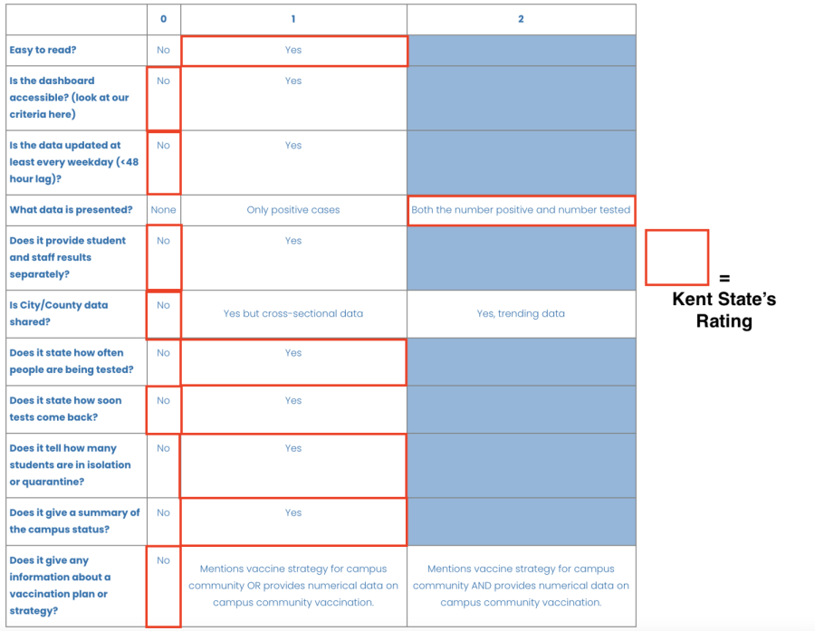Screenshot of We Rate Covid Dashboards’ rating scheme, with Kent State’s rating highlighted in red.