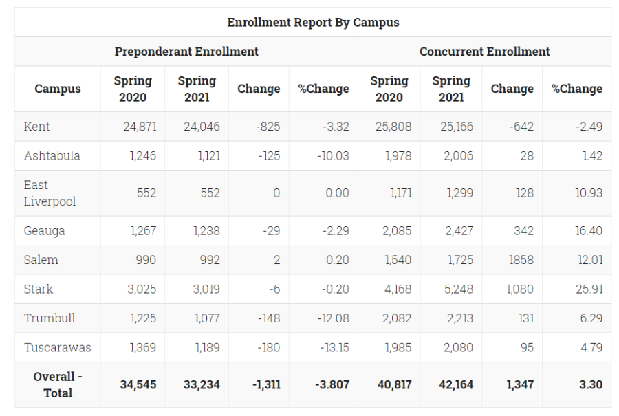 Regional Campus Enrollment Data