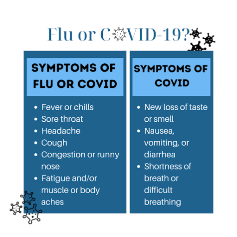 Flu season is upon us and COVID-19 is still surging. The viruses have similar symptoms, but there are a few different ones.