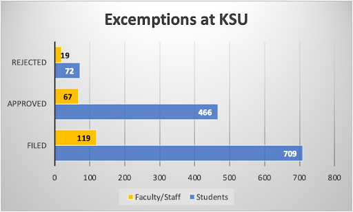 Kent+State+COVID-19+vaccine+exemptions+as+of+Oct.+29.+2021.%C2%A0
