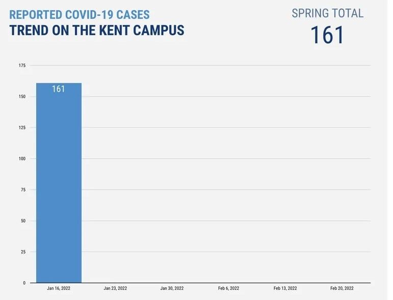Kent State COVID-19 cases increased after the spring semester began. The university updates the Coronavirus Dashboard weekly.