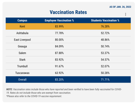 As of Dec. 20, all Kent State students, faculty and staff were required to be vaccinated unless they received an approved exemption. The university updates the Coronavirus Dashboard weekly.