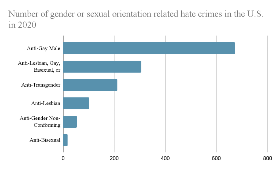 LGBTQ+ hate crimes in the U.S. in 2020, as stated in Statisa.