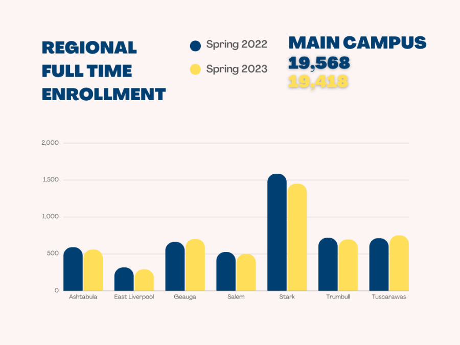 The difference in enrollment numbers from spring 2022 and spring 2023 from all eight campuses. 